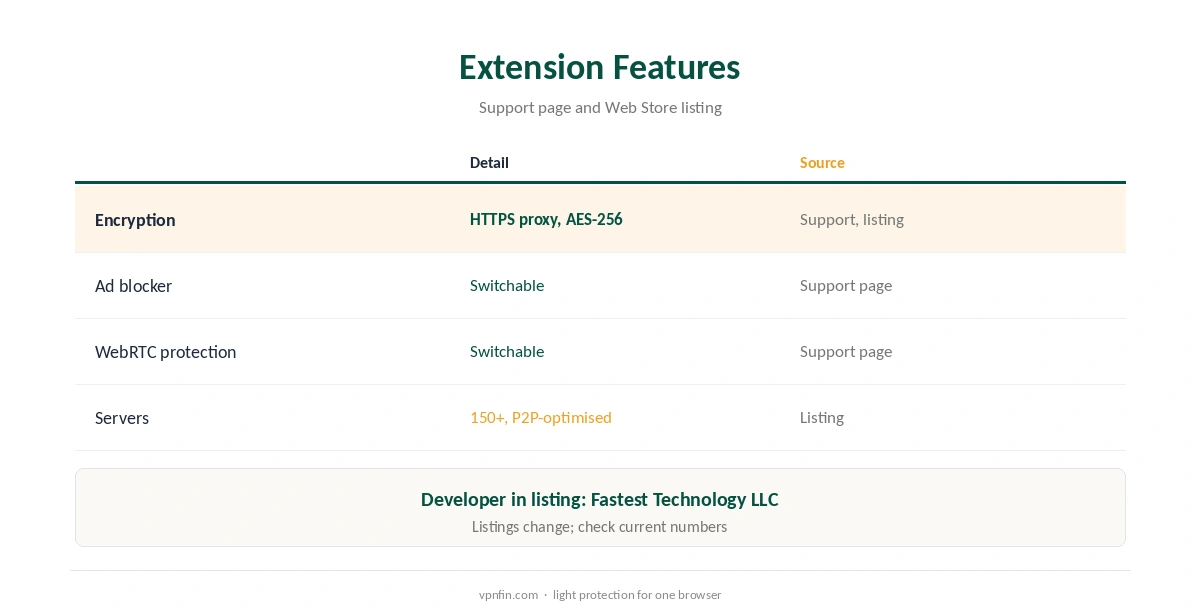 FastestVPN Chrome: extension features from its support page and listing