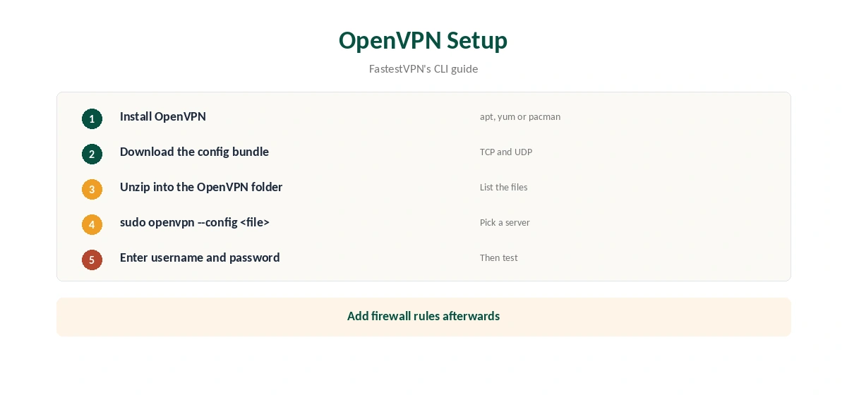 FastestVPN Linux OpenVPN setup in five steps