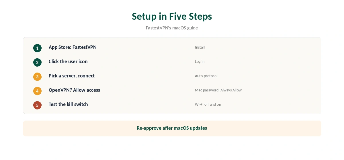 FastestVPN Mac setup in five steps, from App Store to connect