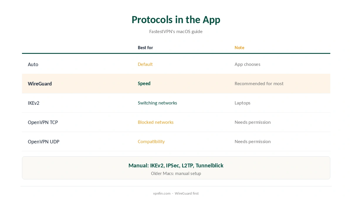 FastestVPN Mac: protocols in the app compared