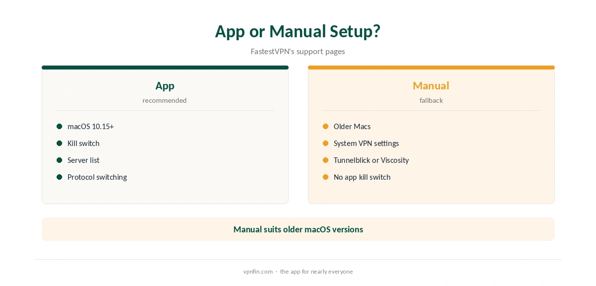 FastestVPN Mac: app compared with manual setup