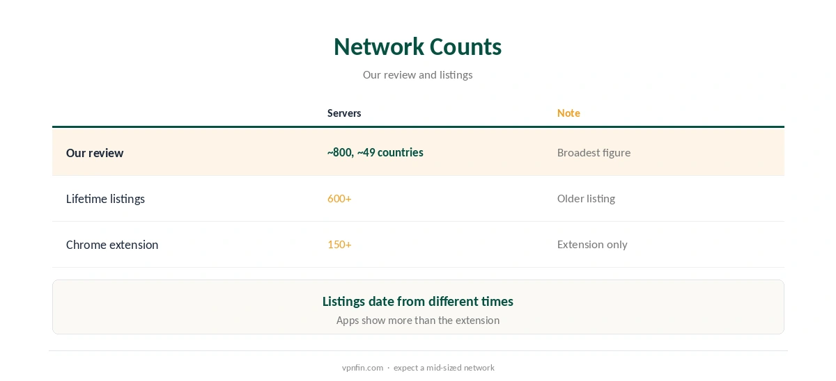 FastestVPN server list: counts from different sources