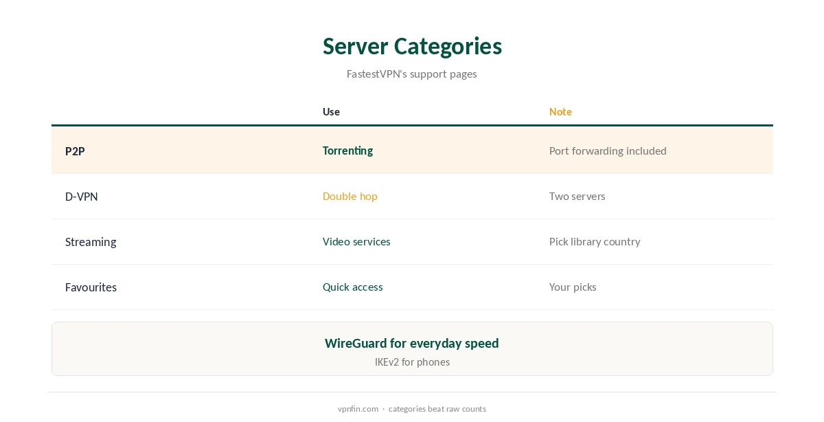 FastestVPN server list: categories in the apps