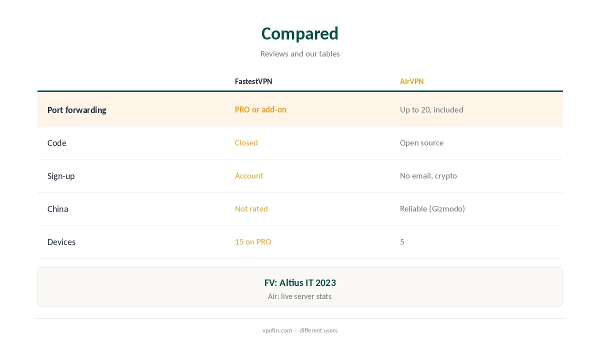 FastestVPN vs AirVPN compared on ports, openness and anonymity