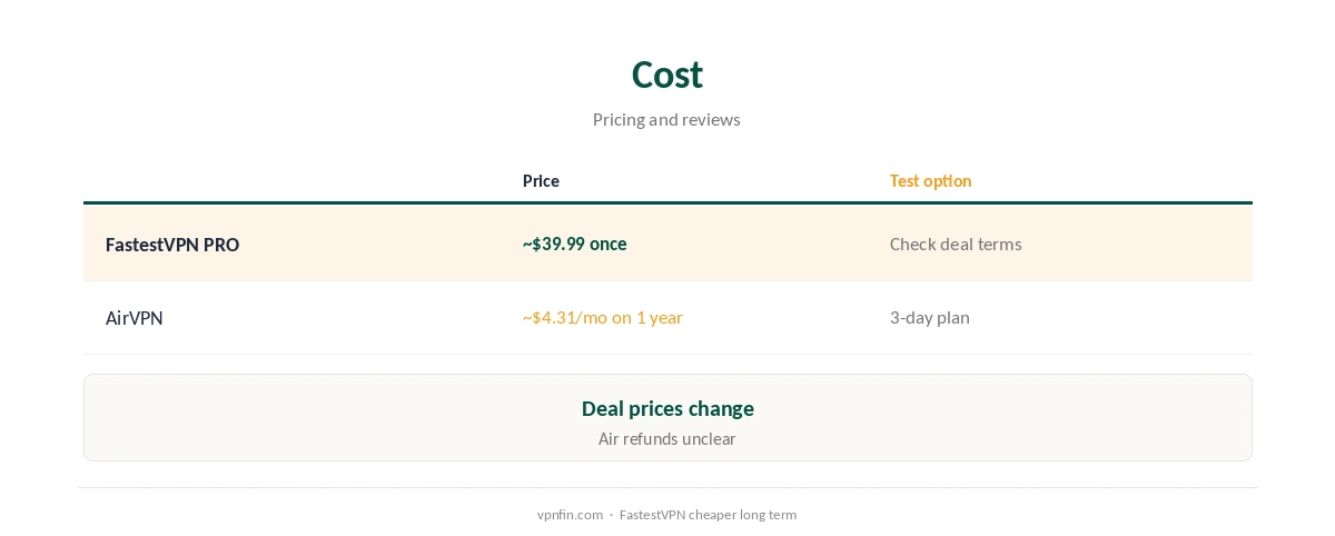 FastestVPN vs AirVPN: cost compared, lifetime against yearly
