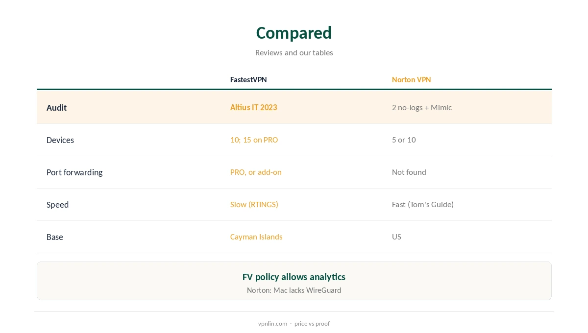 FastestVPN vs Norton VPN compared on audits, cost and features