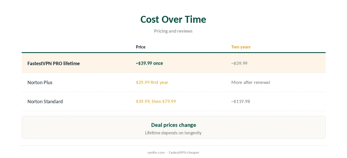 FastestVPN vs Norton VPN: cost over time compared