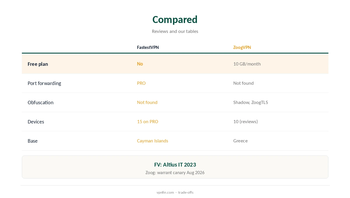FastestVPN vs ZoogVPN compared on free use, lifetime cost and tools