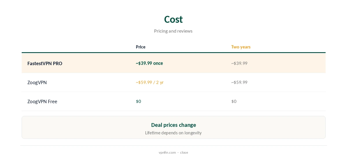 FastestVPN vs ZoogVPN: cost compared over two years