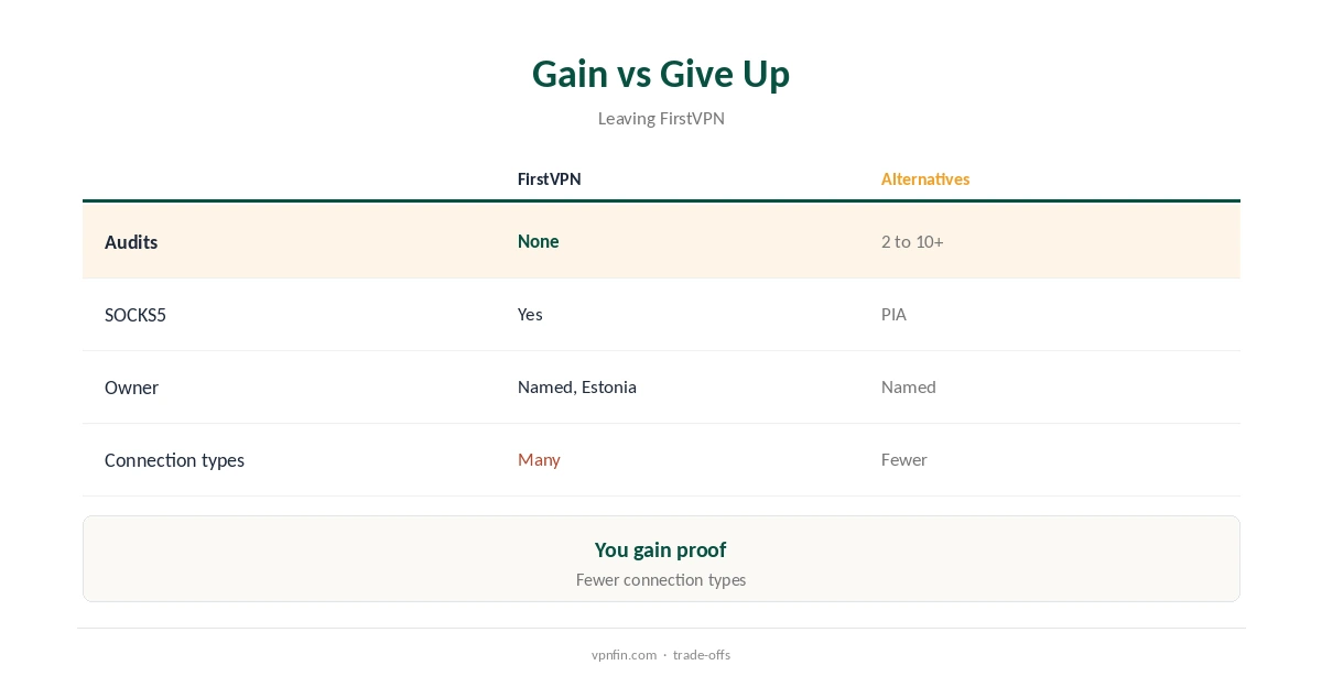 FirstVPN alternatives: what you gain and what you give up
