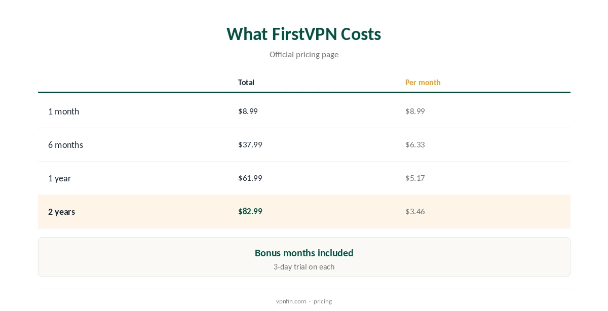 FirstVPN review: monthly to two-year prices compared