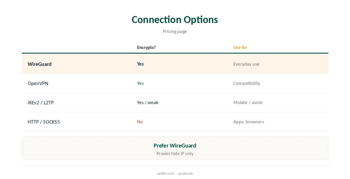 FirstVPN review: protocols and proxy options explained