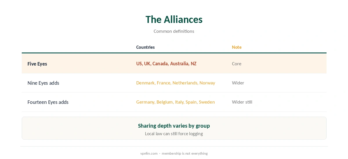 Five Eyes VPN: the Five, Nine and Fourteen Eyes countries