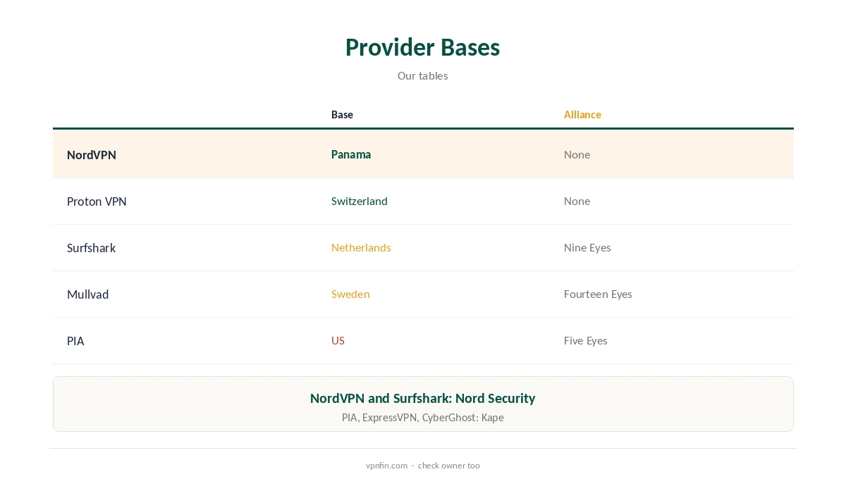 Five Eyes VPN: provider bases mapped against the alliances