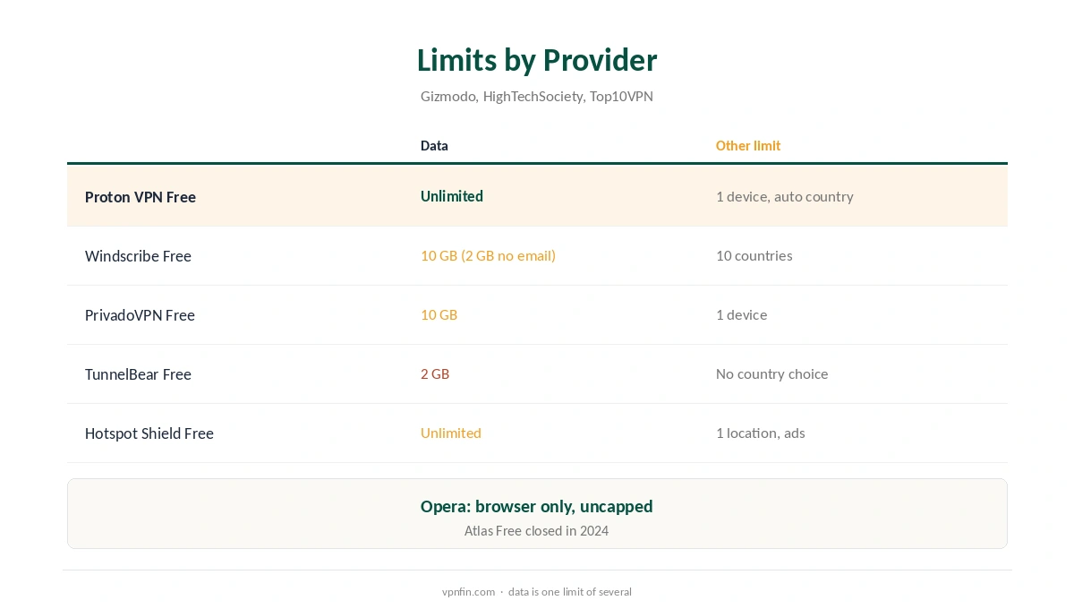 Free VPN data limits compared by provider