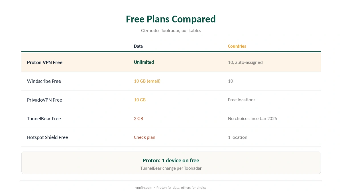 Free VPN for iPhone options compared on data, countries and devices