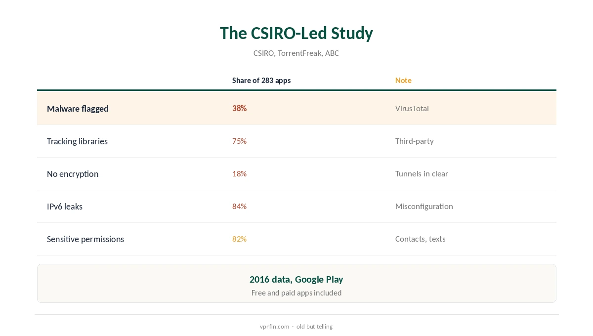 Free VPN risks: what the CSIRO study found