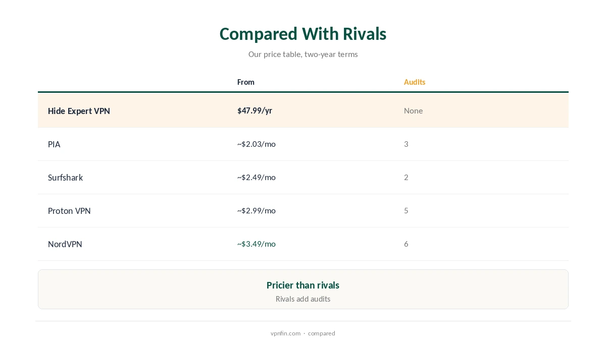 Hide Expert VPN price compared with audited rivals on two-year plans