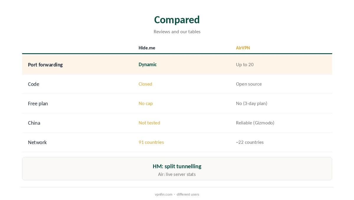 Hide.me vs AirVPN compared on ports, openness and free use