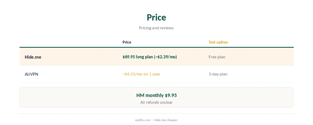 Hide.me vs AirVPN: price compared per year
