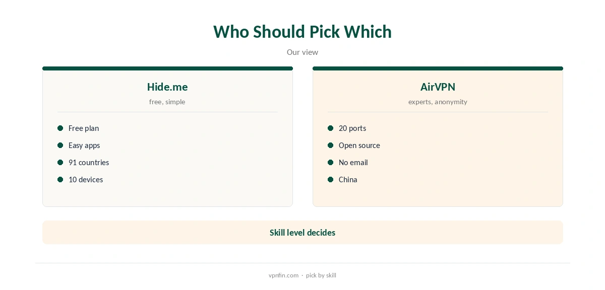 Hide.me vs AirVPN: who should pick which