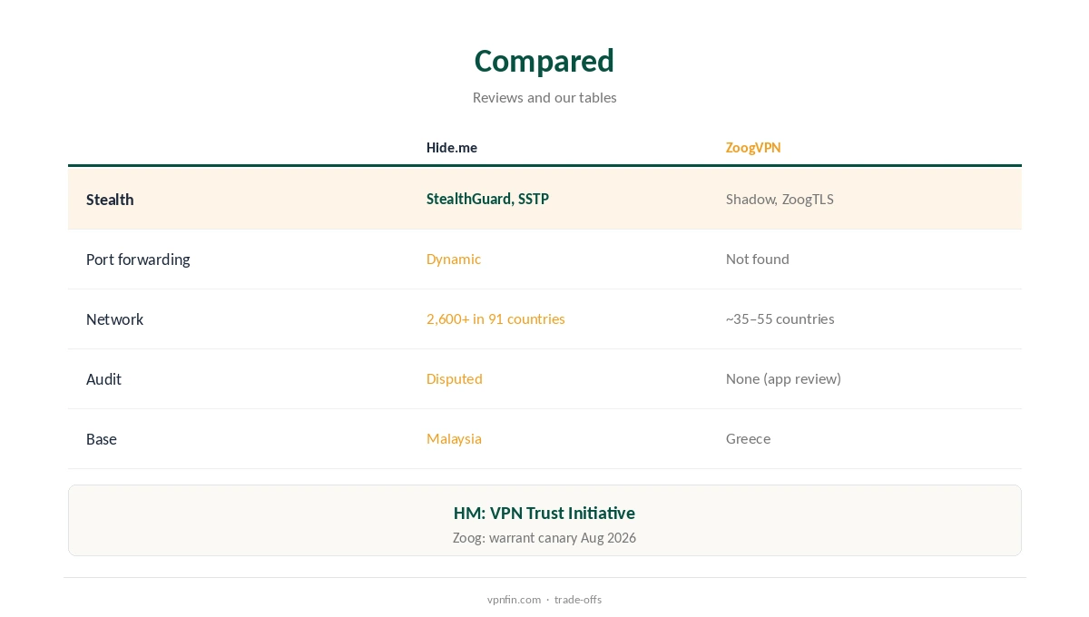 Hide.me vs ZoogVPN compared on free plans, stealth and evidence