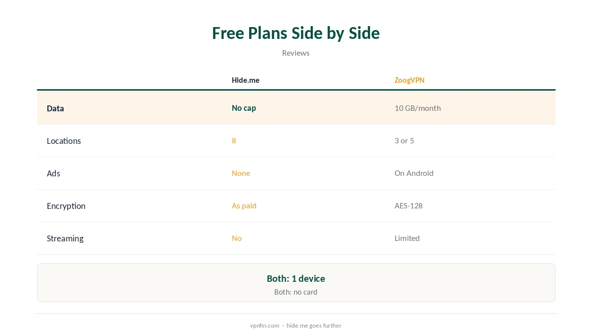 Hide.me vs ZoogVPN: free plans side by side