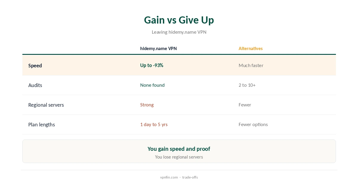 hidemy.name VPN alternatives: what you gain and what you give up