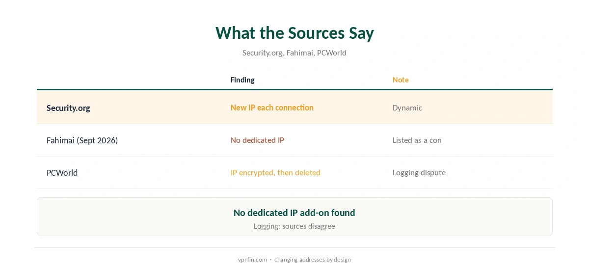 Hotspot Shield dedicated IP: what the sources say about its addresses