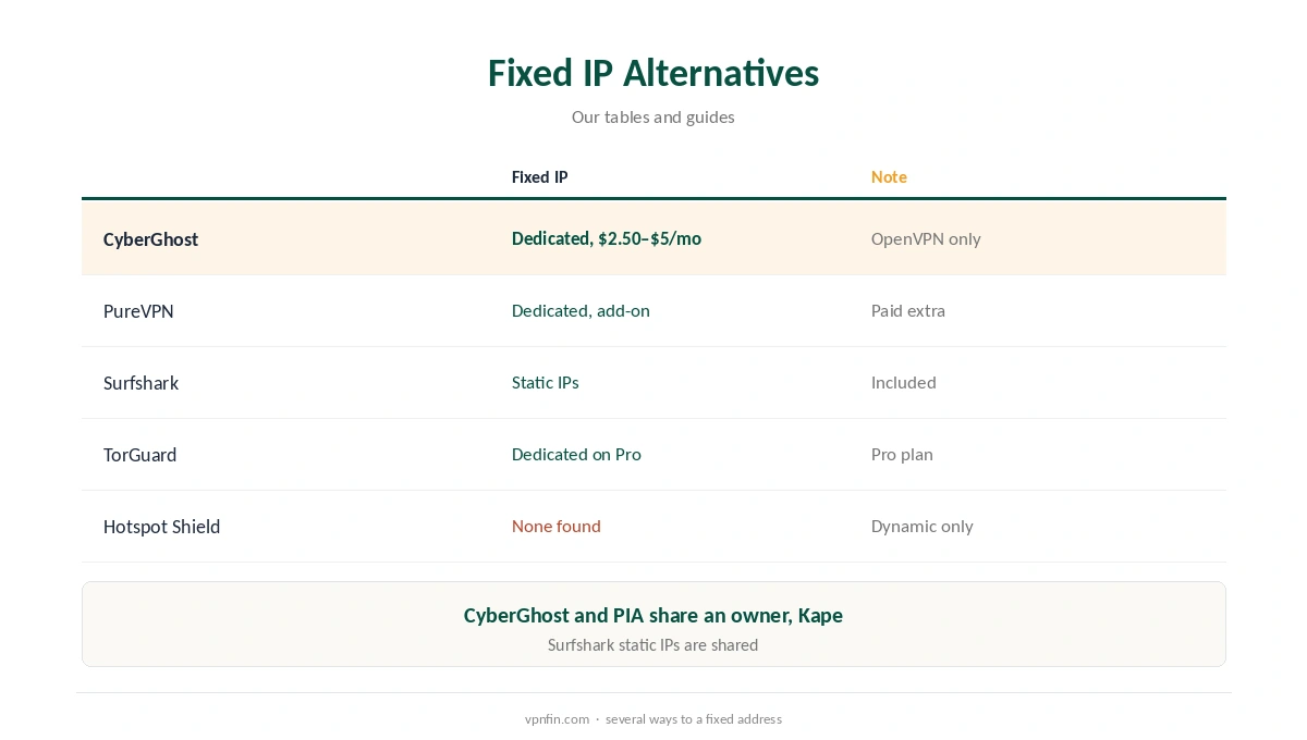 Hotspot Shield dedicated IP alternatives compared by provider