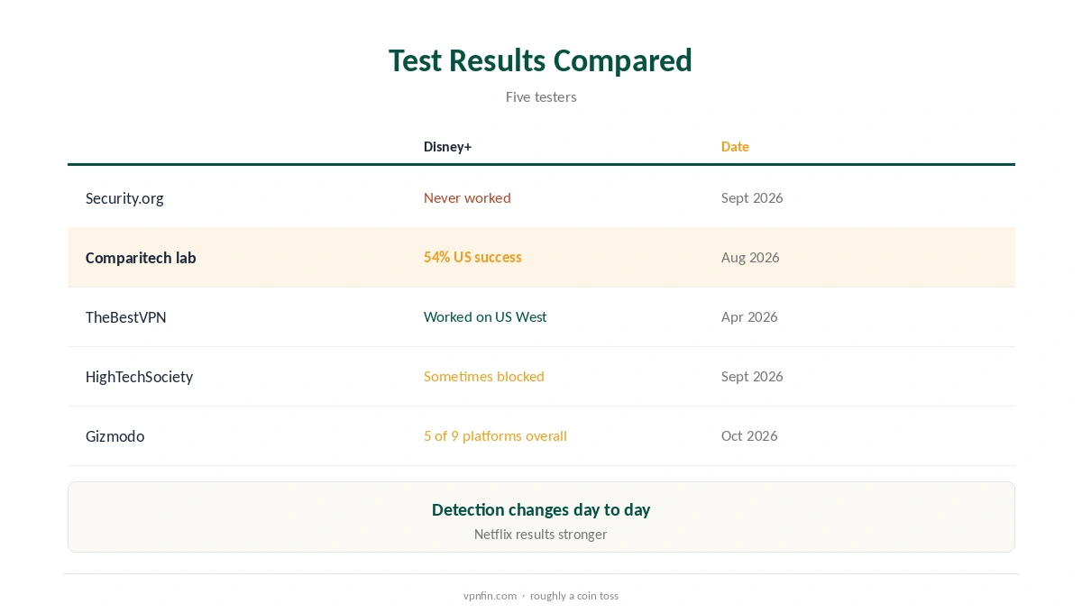 Hotspot Shield Disney Plus: test results compared