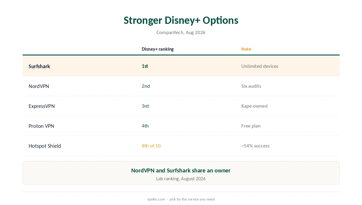 Hotspot Shield Disney Plus compared with stronger Disney+ providers