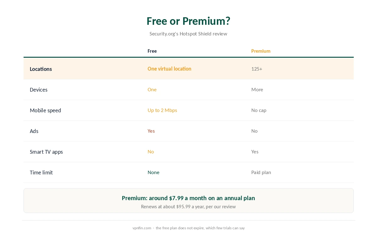 Hotspot Shield free versus Premium: data, locations, devices, ads