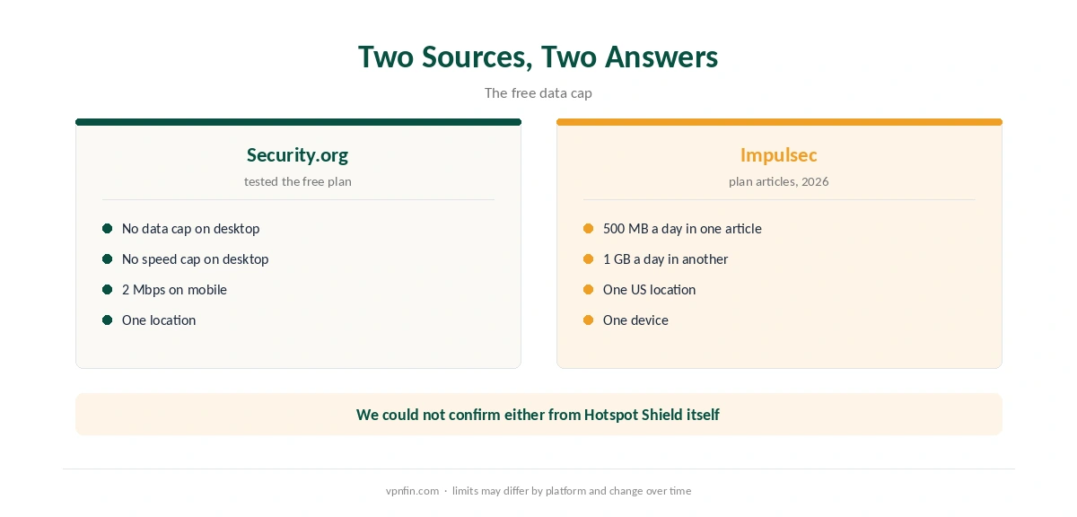 Hotspot Shield free plan limits as reported by two sources that disagree