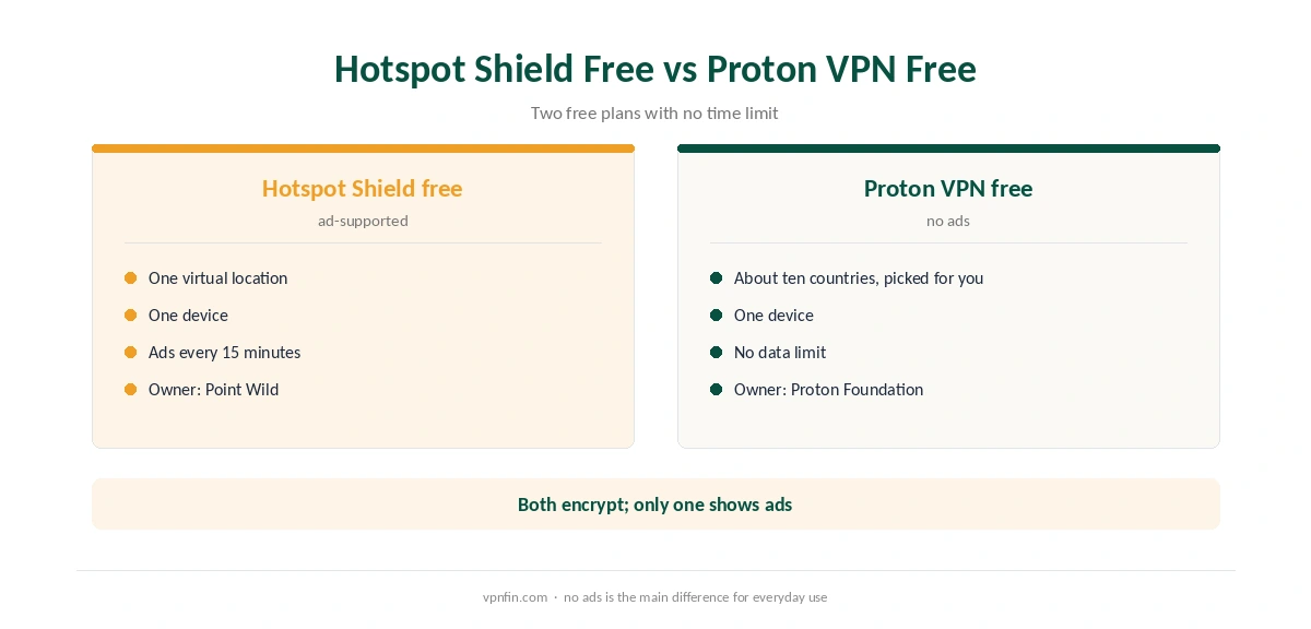 Hotspot Shield free compared with Proton VPN free