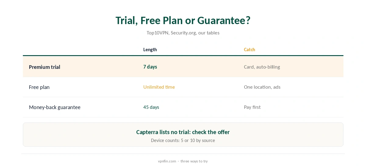 Hotspot Shield free trial compared with the free plan and the guarantee