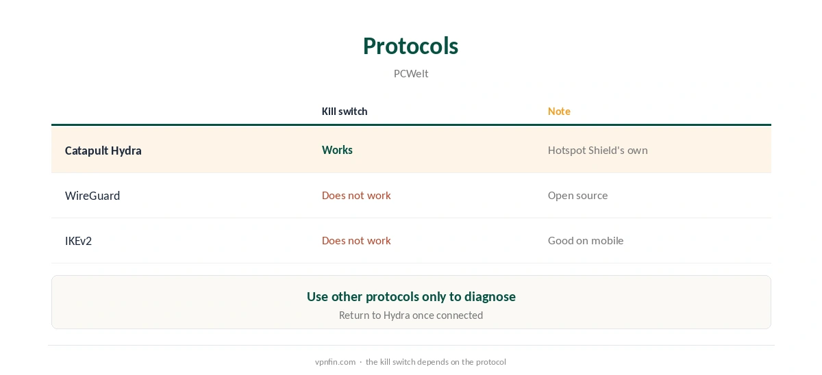 Hotspot Shield not working: protocols compared, including which keep the kill switch