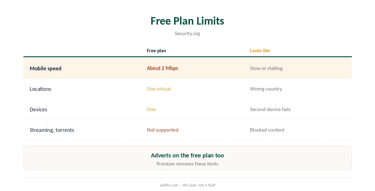Hotspot Shield not working: free plan limits that look like faults