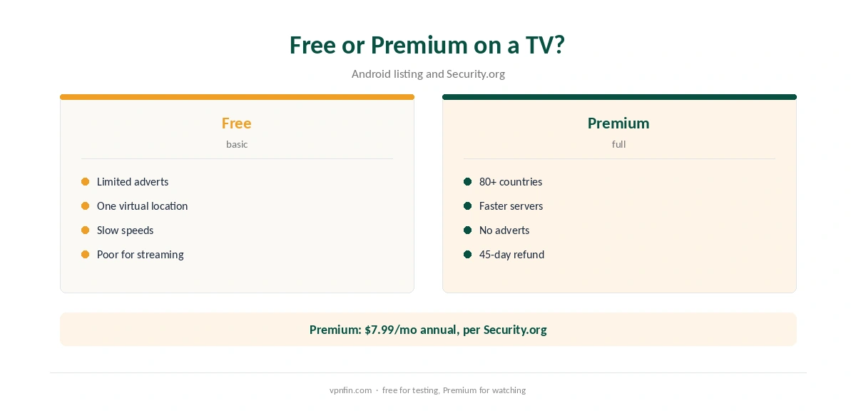 Hotspot Shield Android TV: free compared with Premium on a TV