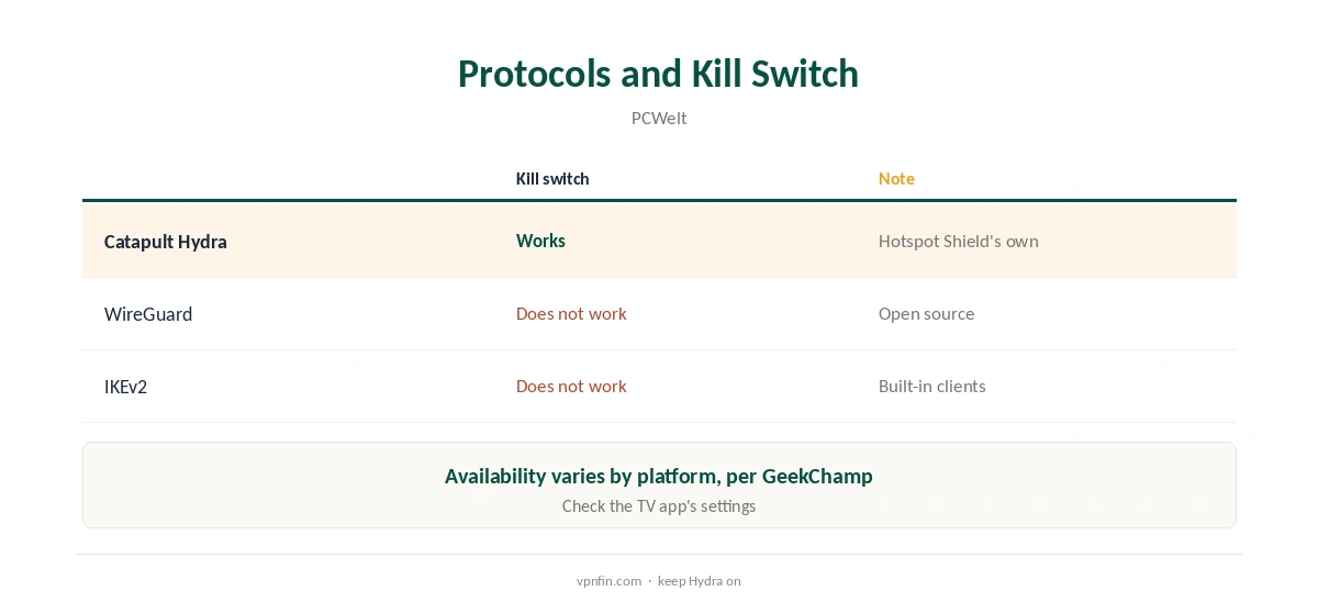 Hotspot Shield Android TV: protocols and the kill switch