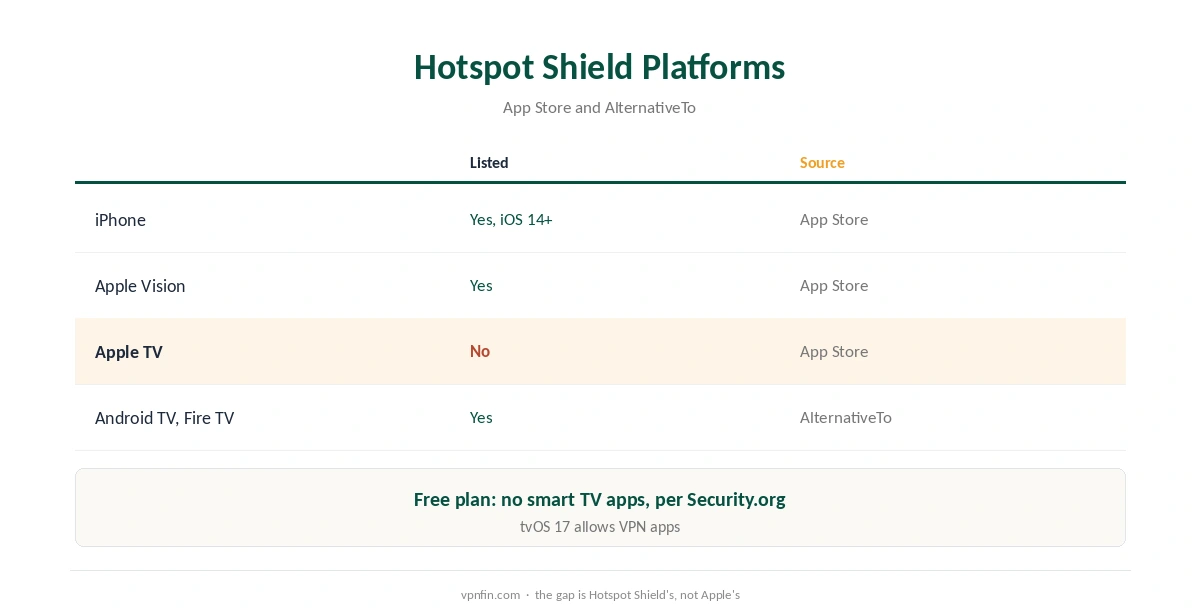 Hotspot Shield Apple TV: platforms listed in the App Store and elsewhere