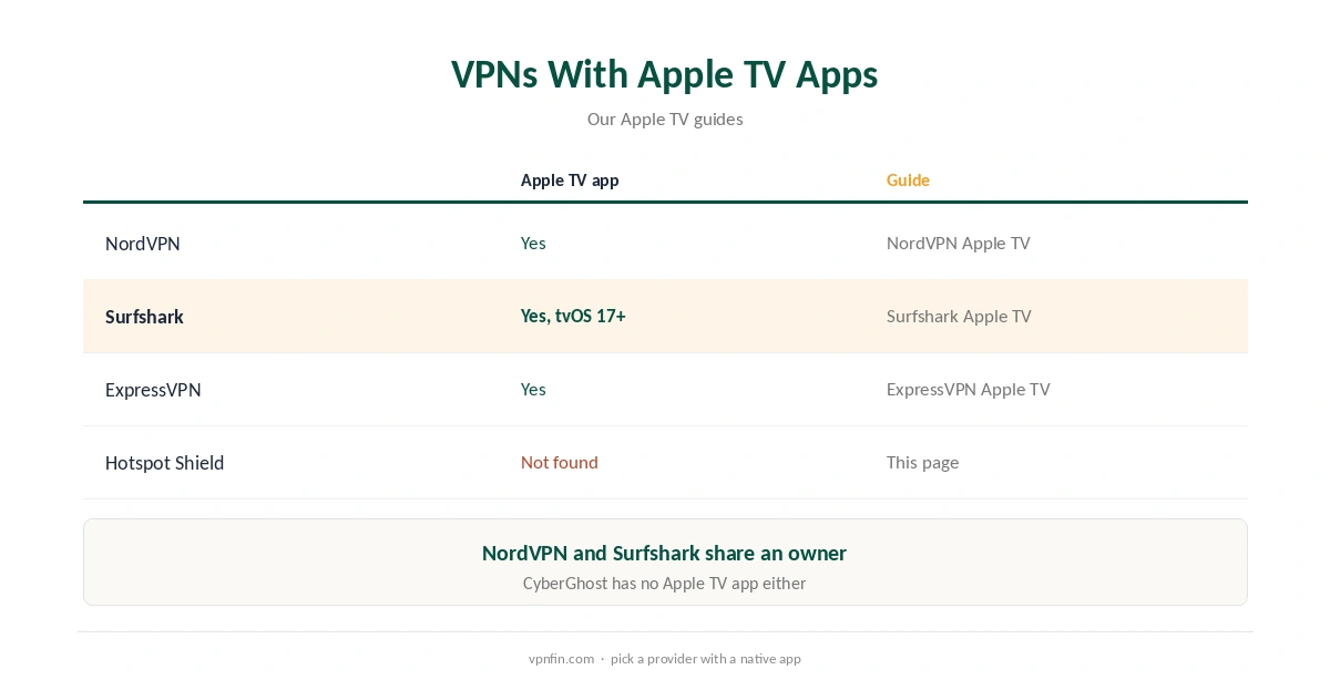 Hotspot Shield Apple TV: VPNs with native Apple TV apps