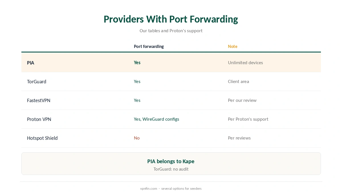 Hotspot Shield port forwarding alternatives compared