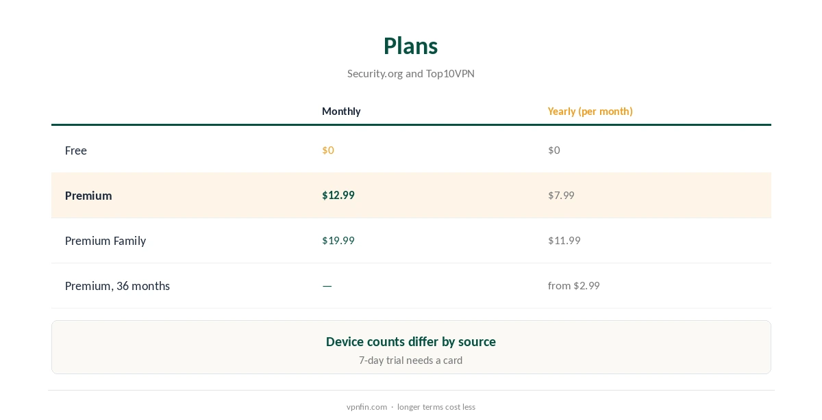 Hotspot Shield price by plan: free, Premium and Family
