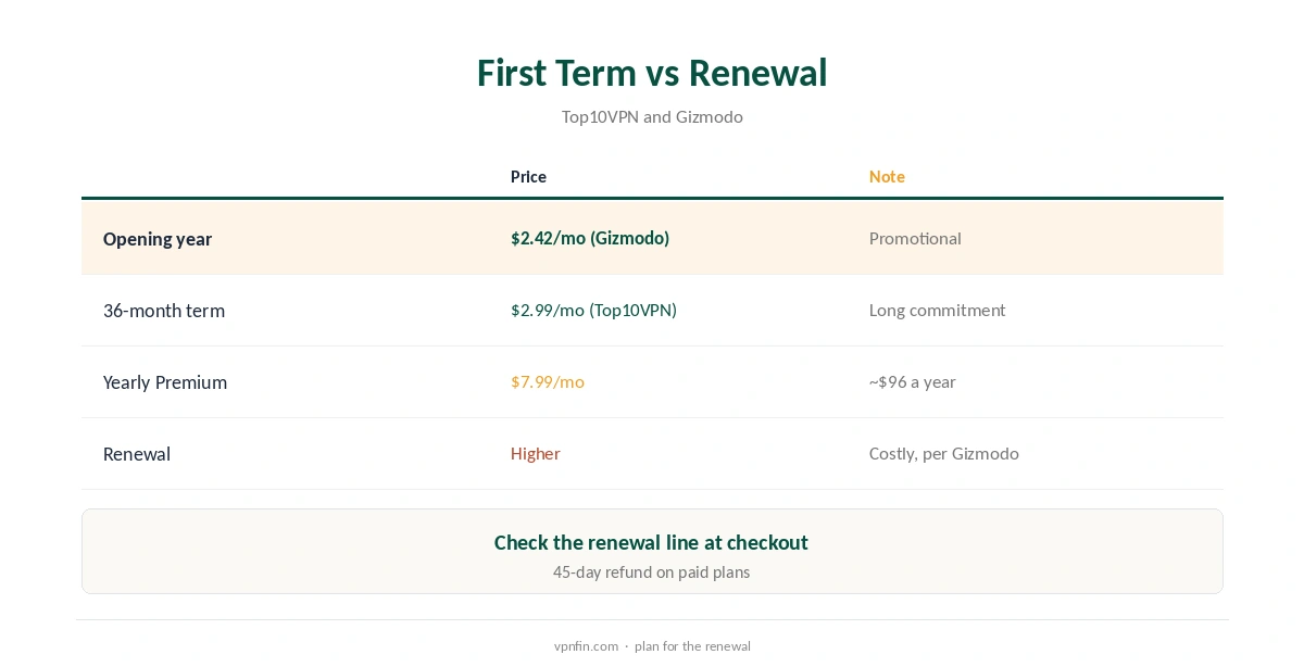 Hotspot Shield price: first term compared with renewal
