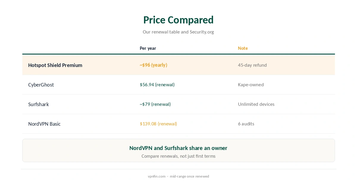 Hotspot Shield price compared with rivals