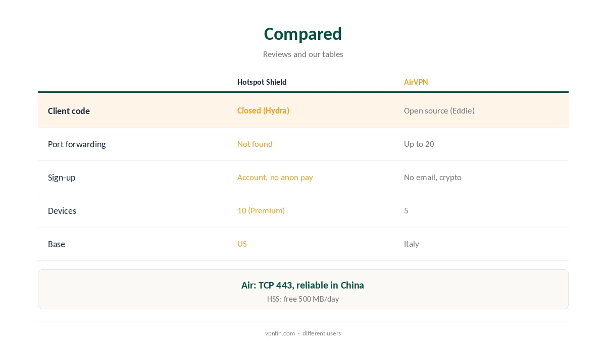 Hotspot Shield vs AirVPN compared on openness, ports and anonymity