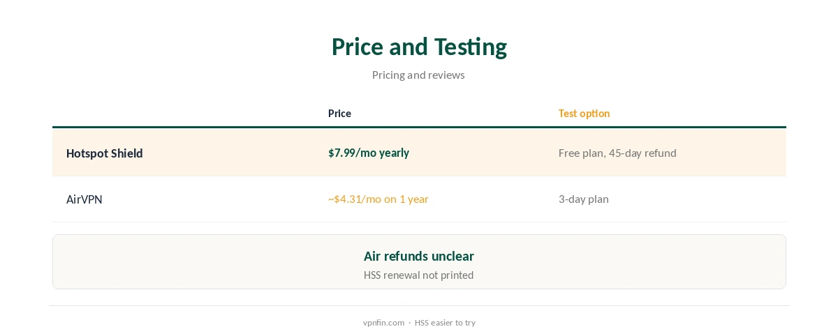 Hotspot Shield vs AirVPN: price and testing compared