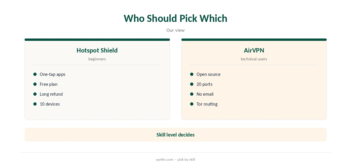 Hotspot Shield vs AirVPN: who should pick which