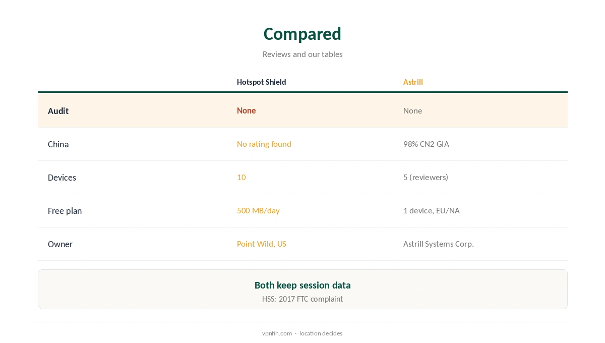 Hotspot Shield vs Astrill compared on logging, China and price